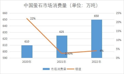 市场消费量 市场消费量