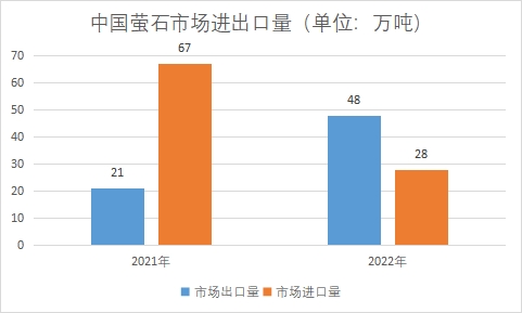 市场进出口量 市场进出口量