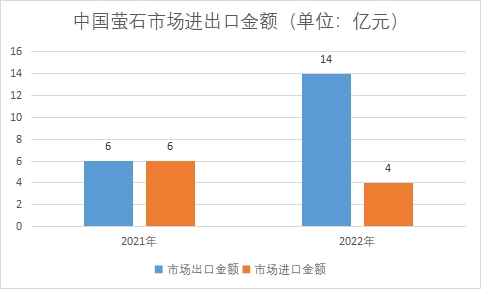 市场进出口金额 市场进出口金额