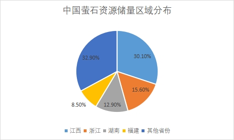 资源储量区域分布 资源储量区域分布