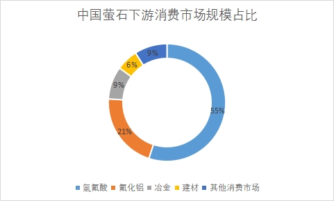 下游消费市场规模占比 下游消费市场规模占比