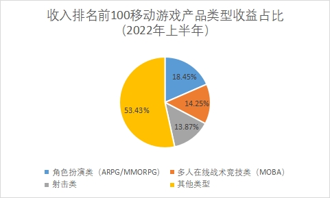 产品类型受益占比