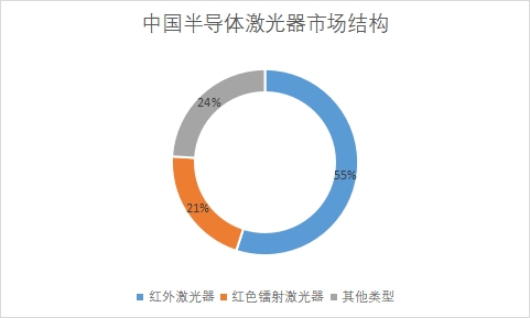 细分市场占比 细分市场占比