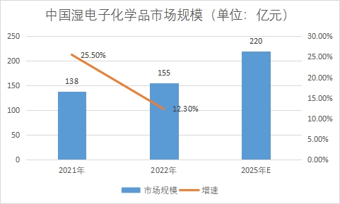 市场规模 市场规模