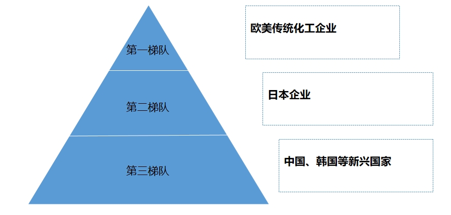市场占有率 市场占有率
