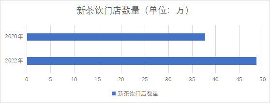 新茶饮门店数量 新茶饮门店数量