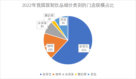 细分类别门店规模占比 细分类别门店规模占比
