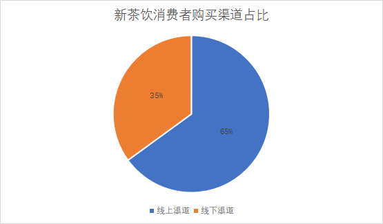 各消费者购买渠道占比 各消费者购买渠道占比
