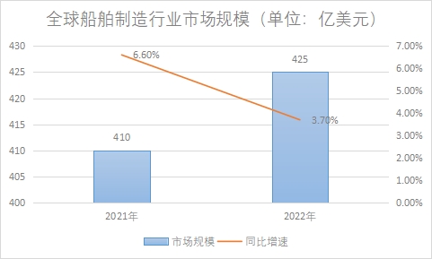 市场规模 市场规模