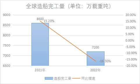 造船完工量 造船完工量