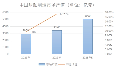市场产值 市场产值
