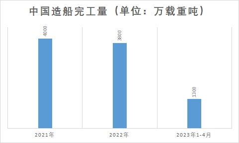 造船完工量 造船完工量