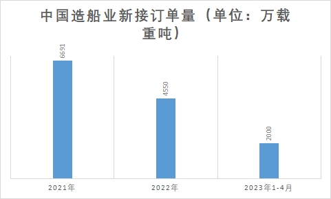 造船业新接订单量 造船业新接订单量