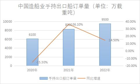 造船业手持出口船订单量 造船业手持出口船订单量