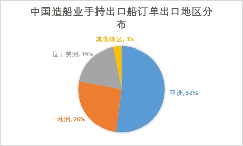 各地区造船业手持出口船订单金额占比 各地区造船业手持出口船订单金额占比