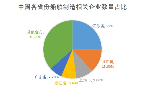 各省份企业数量占比