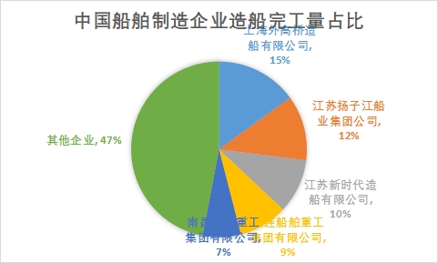 企业造船完工量占比