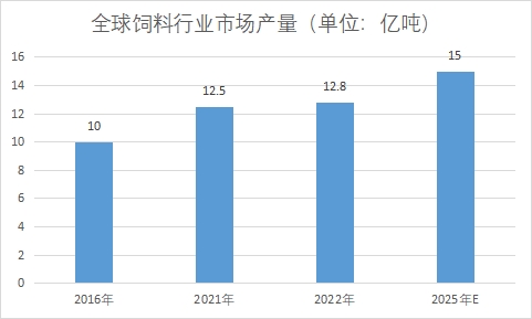 市场产量 市场产量