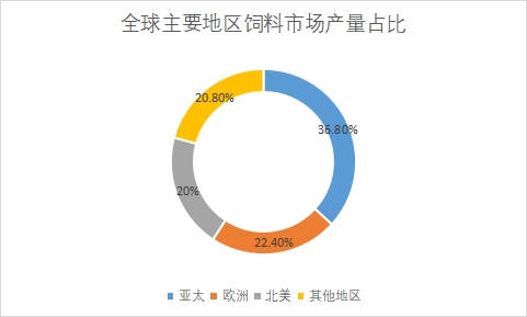 主要地区市场产量占比 主要地区市场产量占比