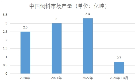 市场产量 市场产量