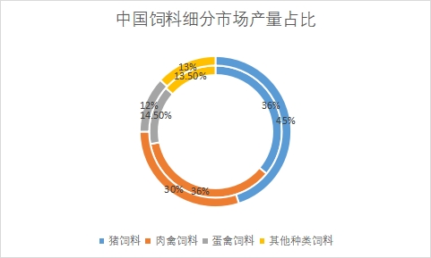 细分市场产量占比 细分市场产量占比