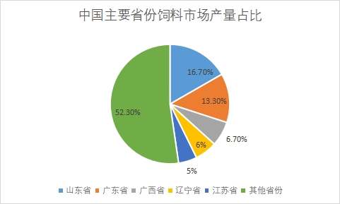 主要省份市场产量占比 主要省份市场产量占比