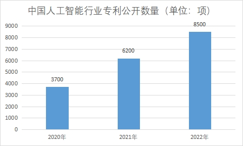 人工智能专利公开数量 人工智能专利公开数量
