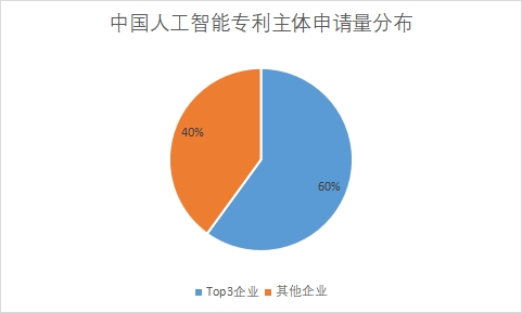 人工智能专利主体申请量占比 人工智能专利主体申请量占比