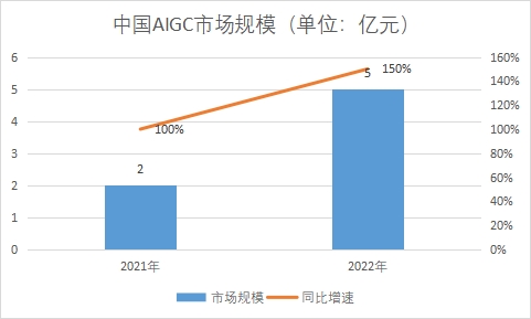 市场规模 市场规模