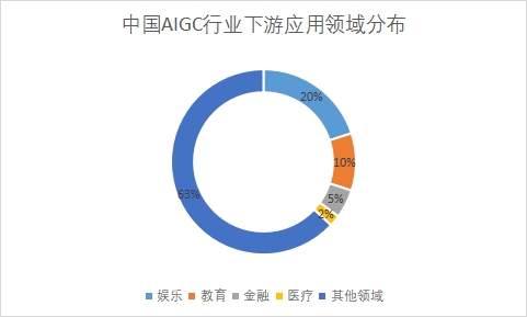 下游应用领域市场份额占比 下游应用领域市场份额占比