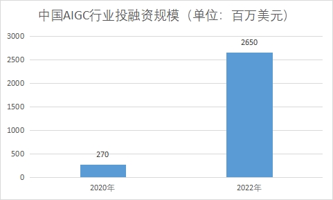 行业投融资规模 行业投融资规模