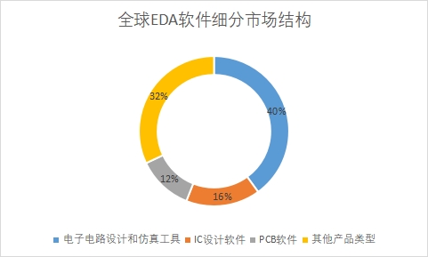 细分市场份额占比 细分市场份额占比