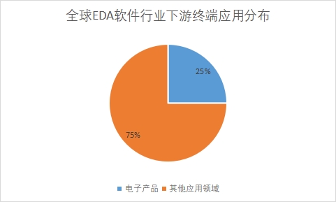 下游终端应用市场需求量占比 下游终端应用市场需求量占比