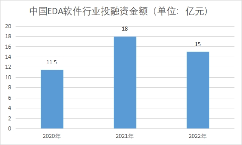行业投融资金额 行业投融资金额