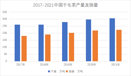 干毛茶产量及销量 干毛茶产量及销量
