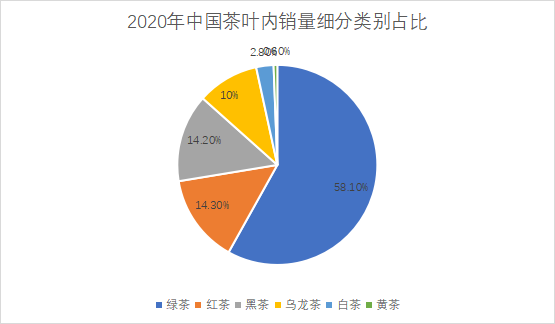 细分类别内销量占比 细分类别内销量占比