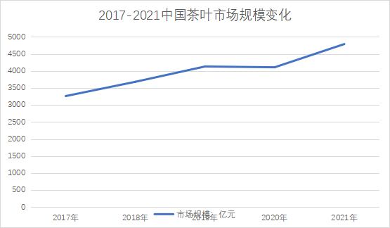 市场规模变化 市场规模变化