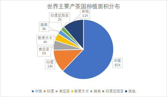 主要产茶国种植面积分布 主要产茶国种植面积分布