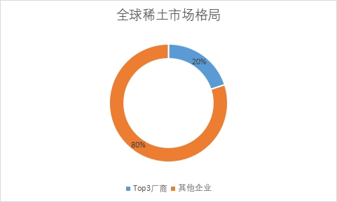 企业市场份额占比