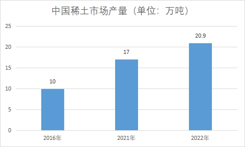 市场产量 市场产量