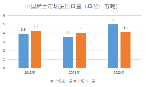 市场进出口量 市场进出口量