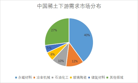 下游需求市场份额占比 下游需求市场份额占比