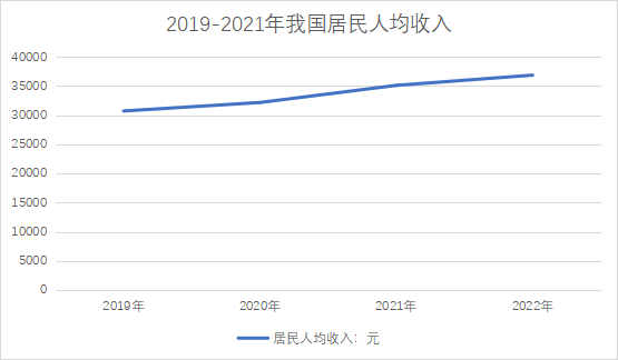 我国居民人均收入