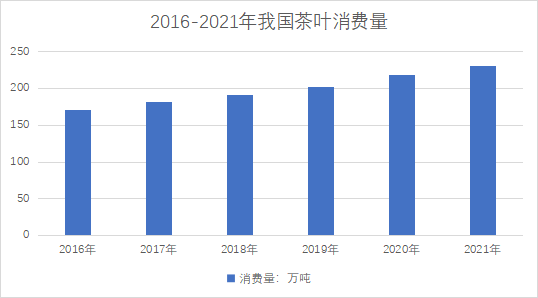 茶叶消费量