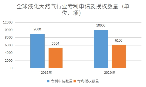 专利申请及授权数量