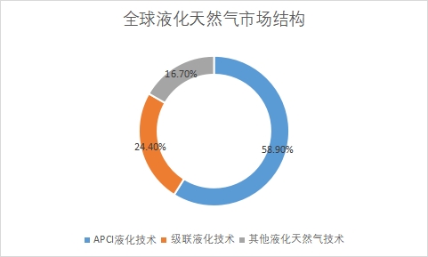 细分市场规模占比