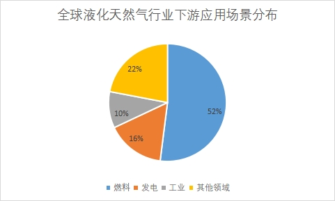 下游应用场景占比