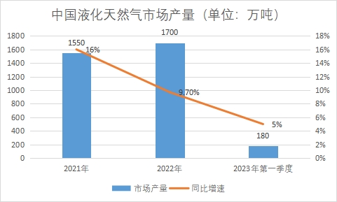 市场产量 市场产量