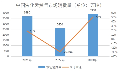 市场消费量 市场消费量