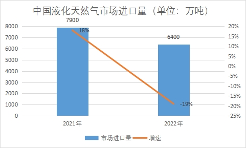 市场进口量 市场进口量